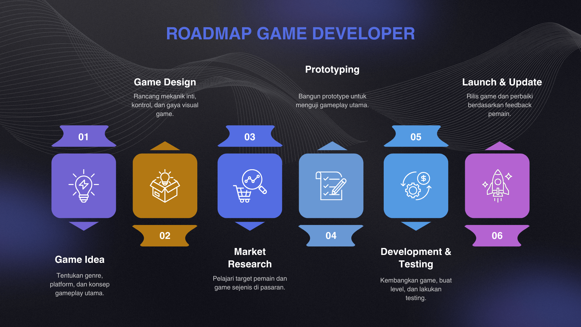 Roadmap Menjadi Game Developer